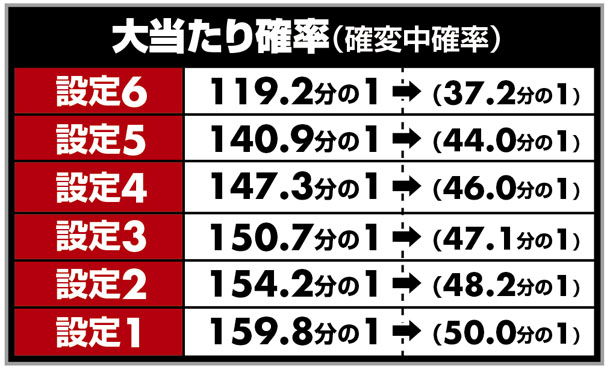 PヴァルヴレイヴWの大当たり確率