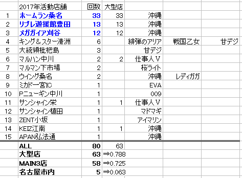 名古屋 パチンコ 優良 店