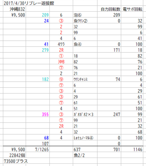 パチンコ 回転 数 計算