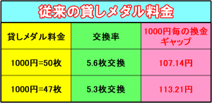 従来の貸しメダル