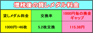 増税後の貸しメダル料金