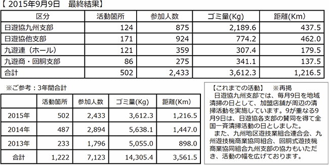 日遊協 九州支部が「クリーンディ３ｒｄ地域大清掃」の最終報告を発表