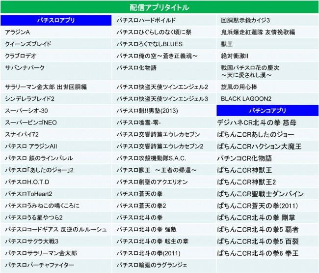 パチンコ・パチスロアプリ60機種突破！ アプリ配信数No.1を記念して入会キャンペーンを実施！