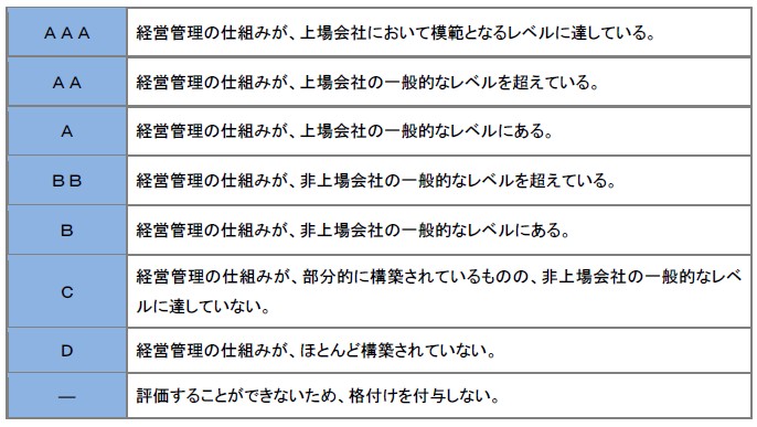 ダイナムがパチンコ・トラスティ・ボード（PTB）評価最⾼ランク「AAA」を獲得