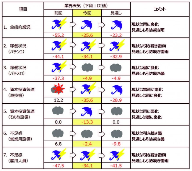 第68回パチンコ景気動向指数（DI）調査結果