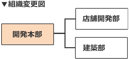 アンダーツリー、組織変更