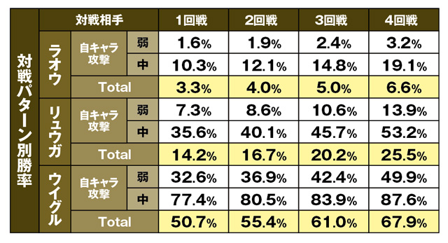 トキ勝率表入る