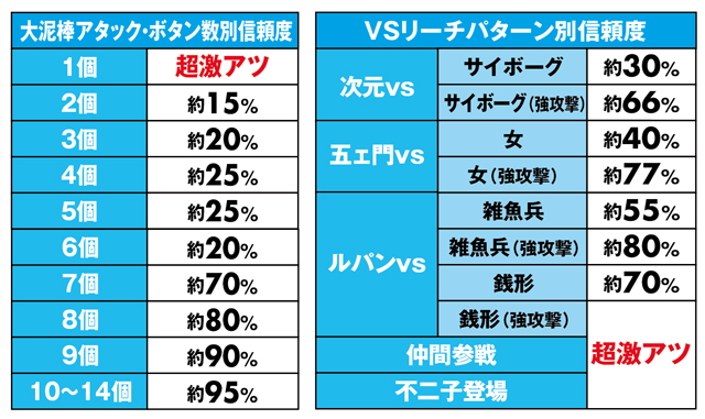 CR不二子は本サイトにおまかせ！ 『主要演出信頼度を解析報告!!』