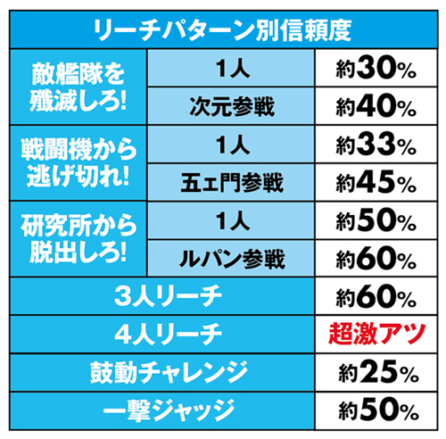 CR不二子は本サイトにおまかせ！ 『主要演出信頼度を解析報告!!』