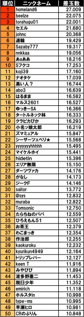 パチンコ50位までのランキング