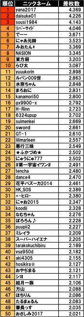 パチスロ50位までのランキング