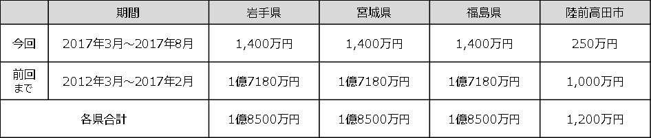 東日本大震災の復興支援として宮城県へ1,400万円を寄付 宮城県庁へ目録を贈呈