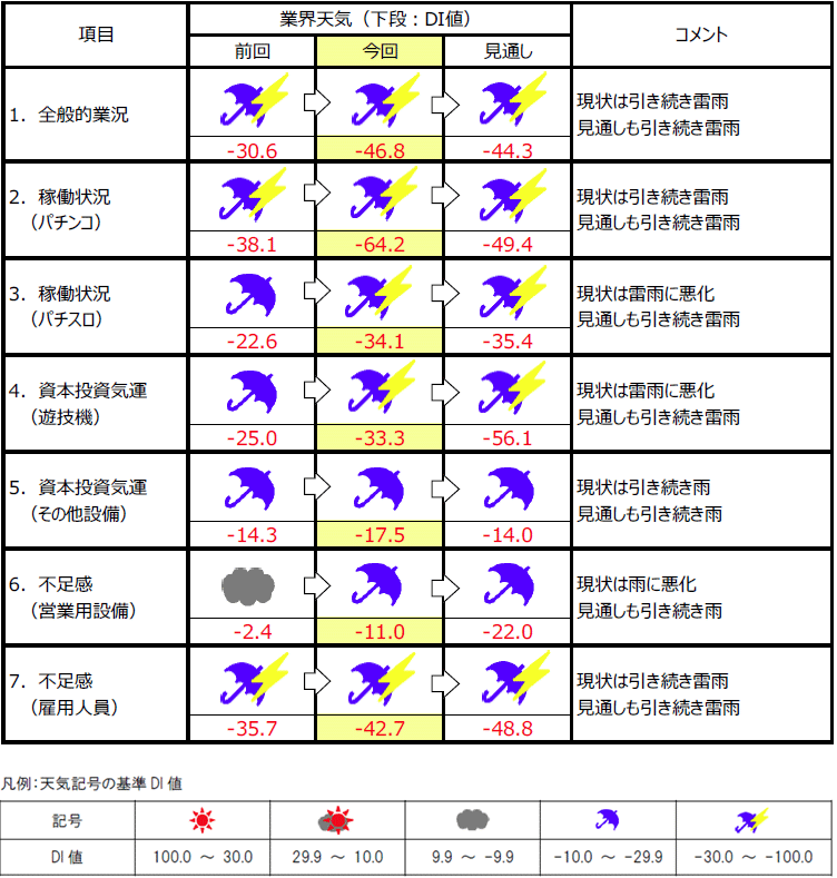 エンビス総研、パチンコ景気動向指数（DI）で全般的業況は悪化、3ヶ月も継続する見込みと発表