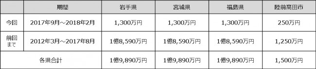 ダイナム、東日本大震災の復興支援として岩手県、宮城県、福島県に3,900万円を寄付