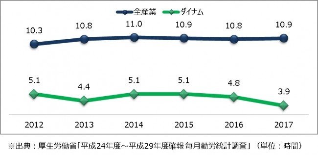 ダイナム、2017年度の残業時間は月平均3.9時間