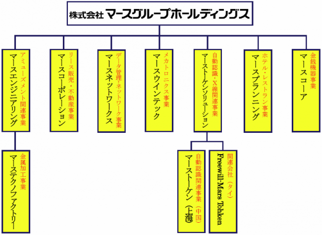 マースエンジニアリングが『株式会社マースグループホールディングス』に商号変更