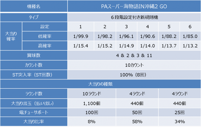 ダイナム、PB機『PAスーパー海物語IN沖縄2GO』を11月5日から導入