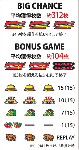 マイジャグラーⅡ（パチスロ）設定判別・天井・ゾーン・解析