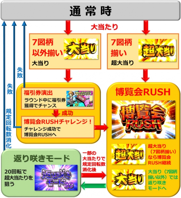 Pどないやねん（藤商事／藤商事）｜パチンコ機種情報 | パチンコ