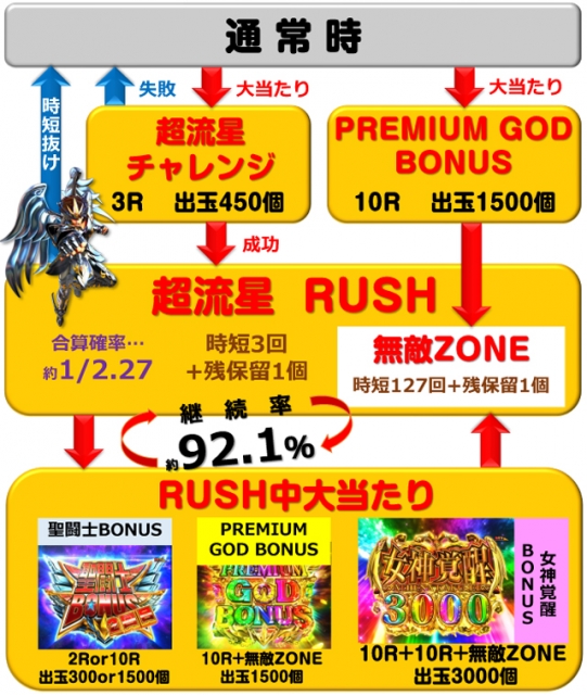 1周年記念イベントが SANYO P聖闘士星矢 超流星 星矢ゴールドver.92