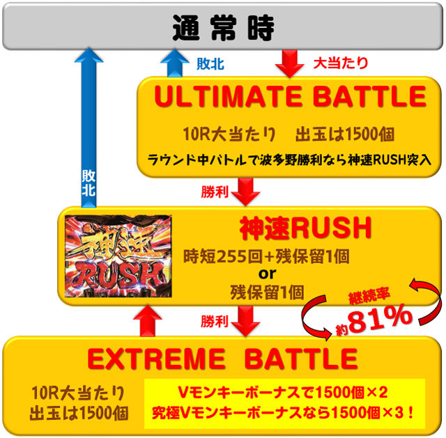 Pモンキーターン超抜ZDa（エース電研／西陣）｜パチンコ機種情報
