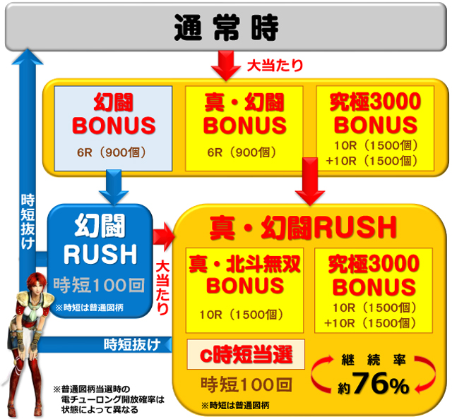 P真・北斗無双 第4章（銀座／サミー）｜パチンコ機種情報 | パチンコ
