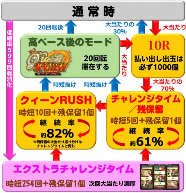 PフィーバークィーンRUSH（スペック・機種情報・演出・設置店