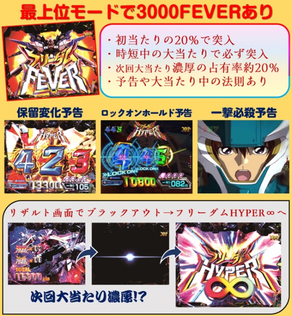 Pフィーバー機動戦士ガンダムSEED(SANKYO/SANKYO)|パチンコ Pフィーバー機動戦士ガンダムSEED(SANKYO/SANKYO)|パチンコ