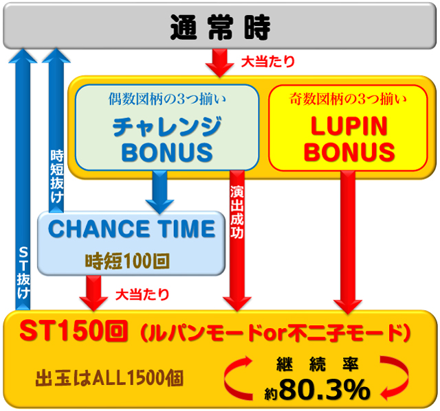 eルパン三世 銭形からの招待状（平和／平和）｜パチンコ機種情報