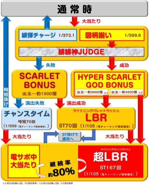 P緋弾のアリア〜緋緋神降臨〜LT搭載FSZ 循環加工