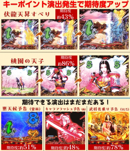 Pフィーバー三国戦騎7500（SANKYO／SANKYO）｜パチンコ機種情報
