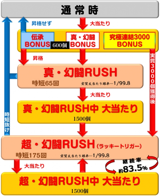 e真・北斗無双 第5章 ドデカSTART　　⭕️簡易ユニット付⭕️ e真・北斗無双 第5章 ドデカSTART パチンコ 新台 スペック 保留