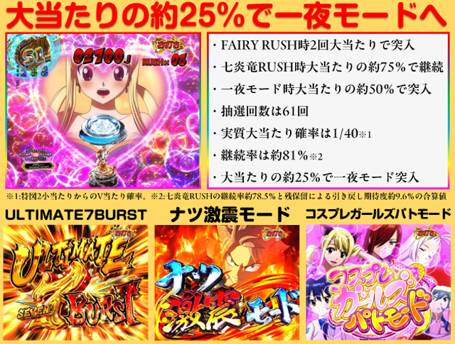 P FAIRY TAIL 超一夜Ver.（藤商事／藤商事）｜パチンコ機種情報