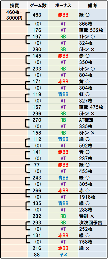 押忍!番長ZEROの新たな設定推測要素を模索|パチンコビレッジ 押忍!番長ZEROの新たな設定推測要素を模索|パチンコビレッジ