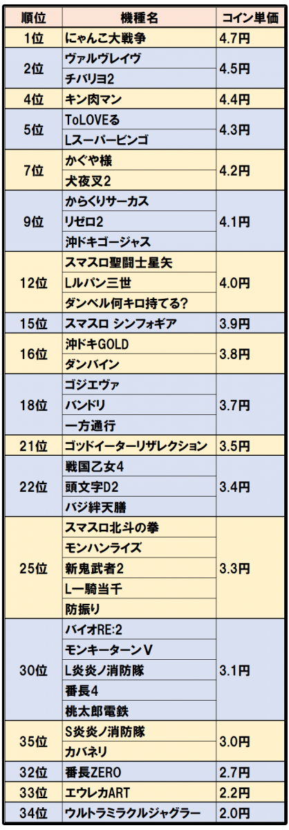 コイン単価ランキング【2024年末】｜パチンコビレッジ
